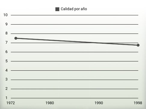 Calidad por año