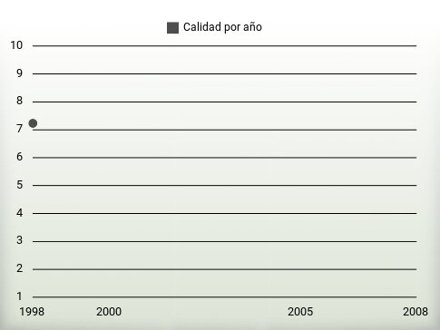 Calidad por año