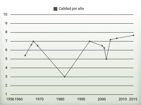 Calidad por año