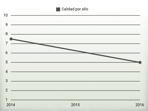 Calidad por año