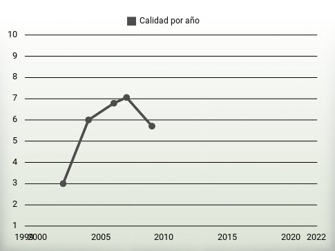 Calidad por año