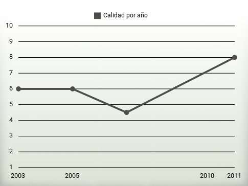 Calidad por año