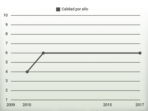 Calidad por año