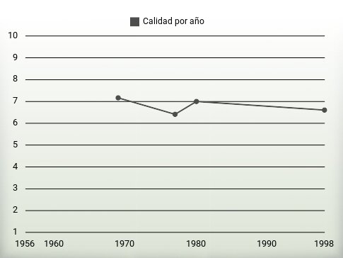 Calidad por año