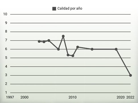 Calidad por año