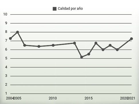 Calidad por año