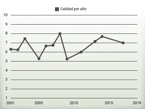 Calidad por año