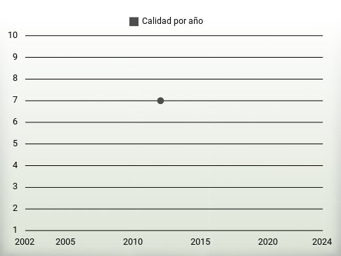 Calidad por año