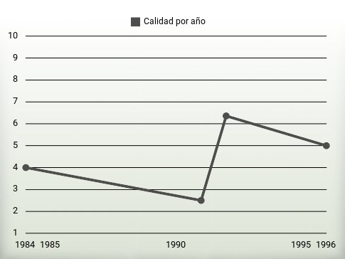 Calidad por año