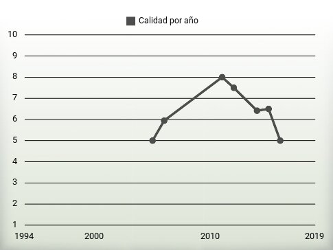 Calidad por año