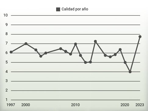 Calidad por año