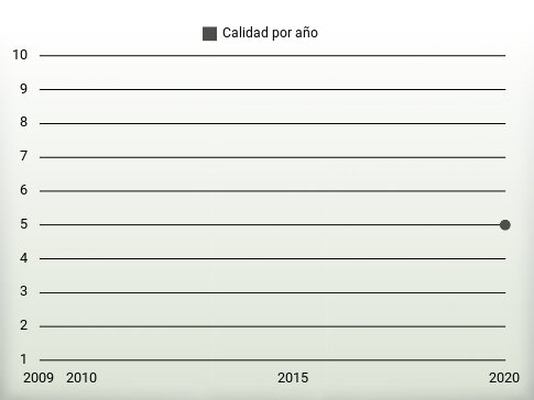 Calidad por año