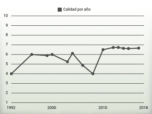 Calidad por año