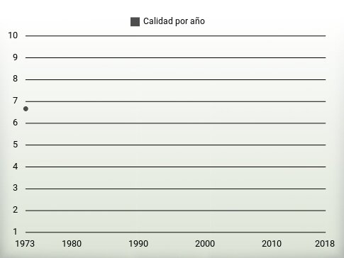 Calidad por año