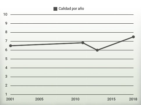 Calidad por año