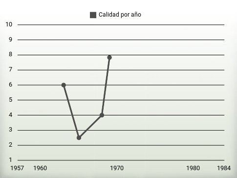 Calidad por año