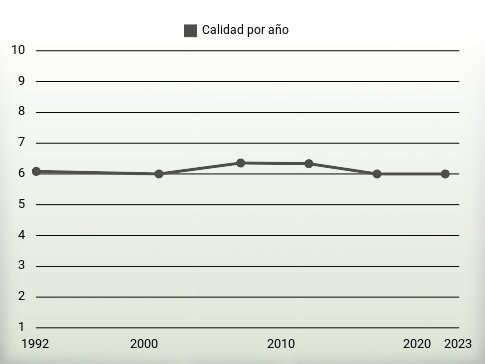 Calidad por año