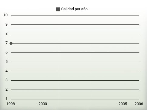 Calidad por año