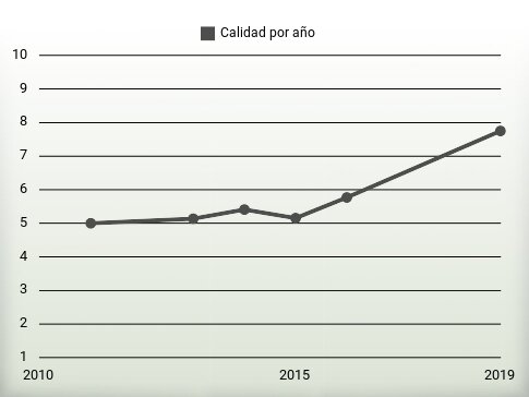 Calidad por año