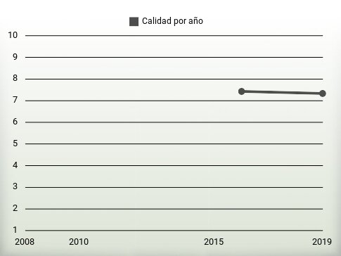 Calidad por año