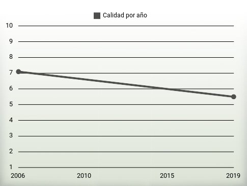 Calidad por año