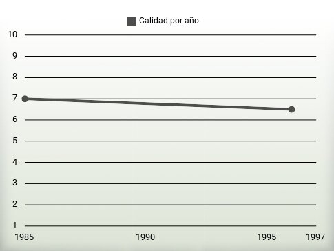 Calidad por año