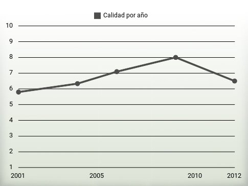 Calidad por año