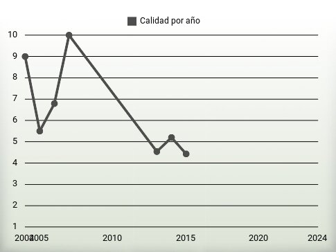 Calidad por año