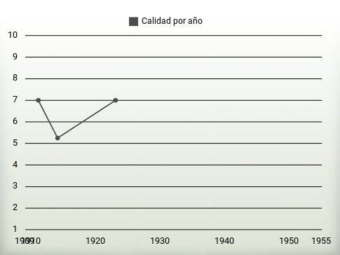 Calidad por año