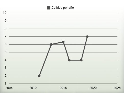 Calidad por año