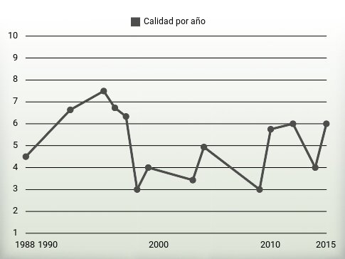 Calidad por año