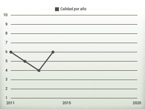 Calidad por año