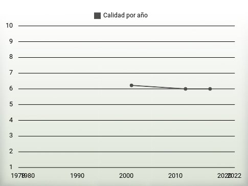 Calidad por año