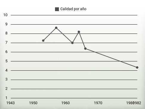 Calidad por año