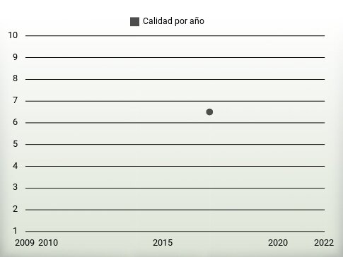 Calidad por año