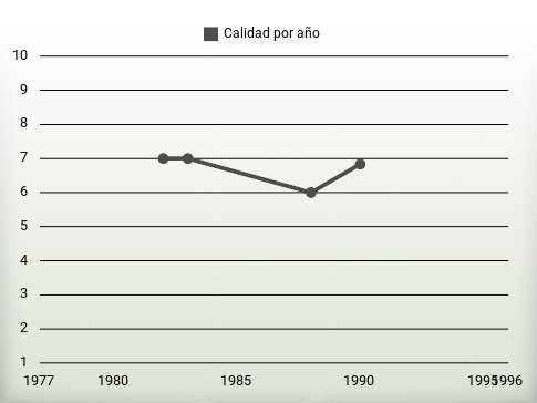 Calidad por año