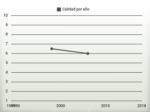 Calidad por año