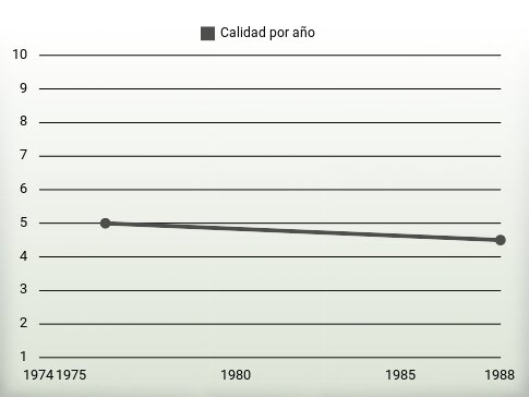 Calidad por año