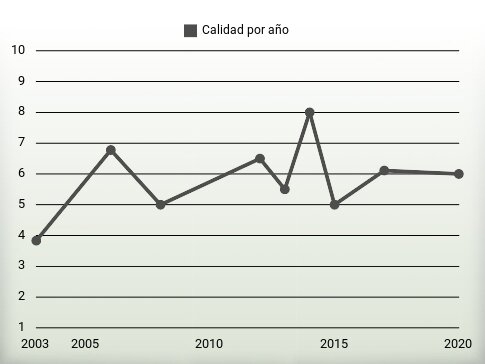 Calidad por año