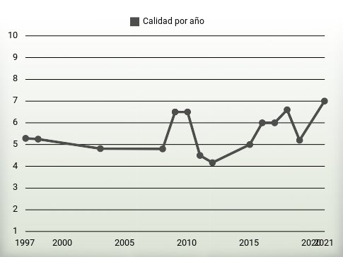 Calidad por año