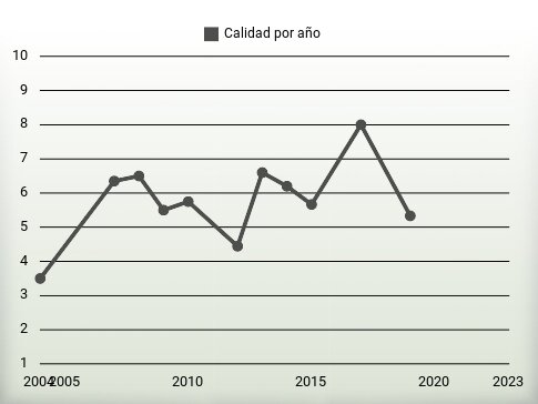 Calidad por año