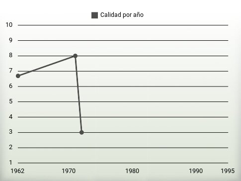 Calidad por año