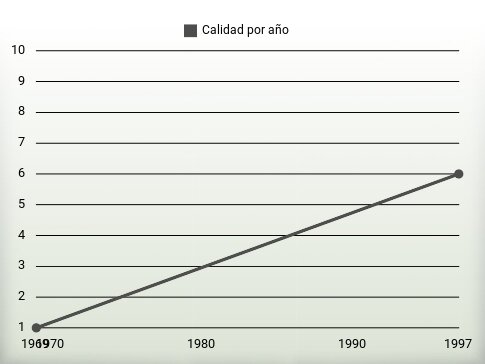 Calidad por año