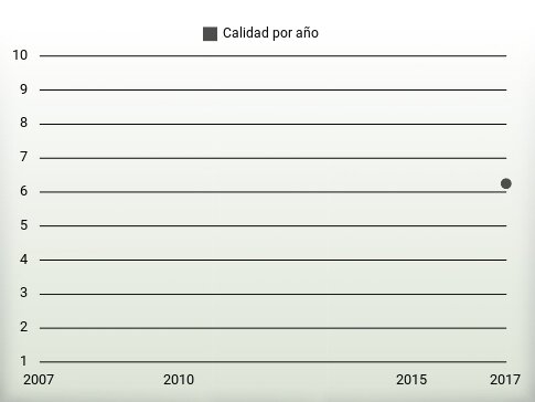 Calidad por año