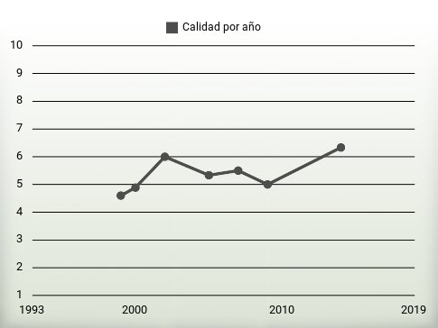 Calidad por año