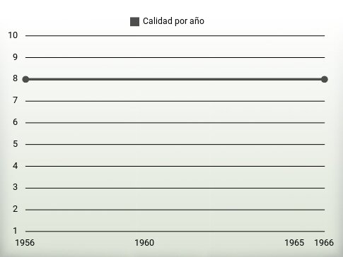 Calidad por año