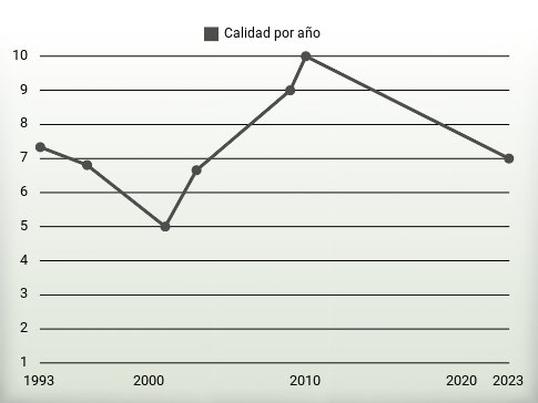 Calidad por año