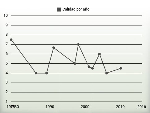 Calidad por año