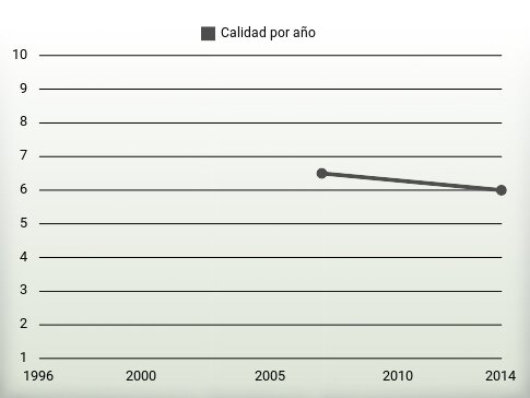 Calidad por año