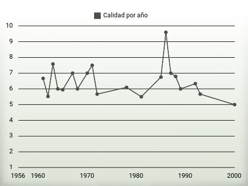 Calidad por año